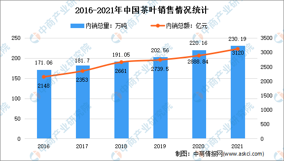 大发体育官方APP下载2021年中国茶叶产销情况分析：绿茶产销位居第一（图）